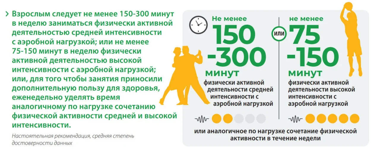 Рекомендации ВОЗ: 150–300 минут умеренной или 75–150 минут интенсивной активности в неделю