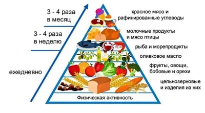 Пирамида средиземноморской диеты