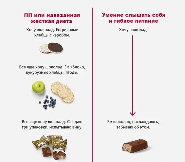 Сравнение: жесткая диета и гибкое питание, когда хочется шоколада